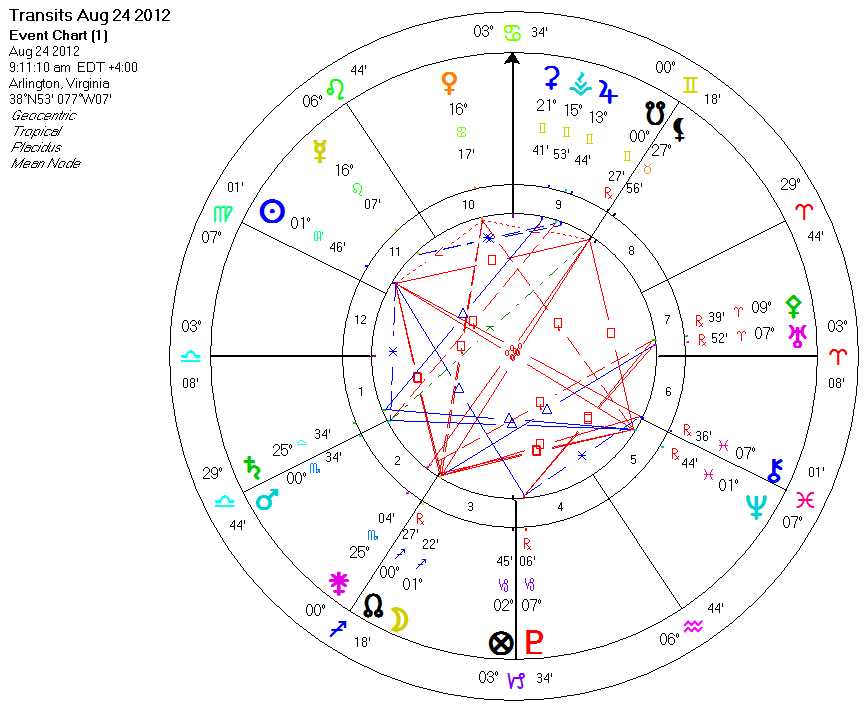 Akin  and Armstron- More Victims of Pluto in Capricorn?