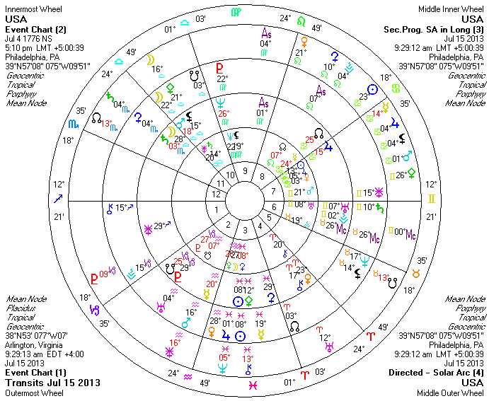Saturn in Scorpio – on the USA Chart
